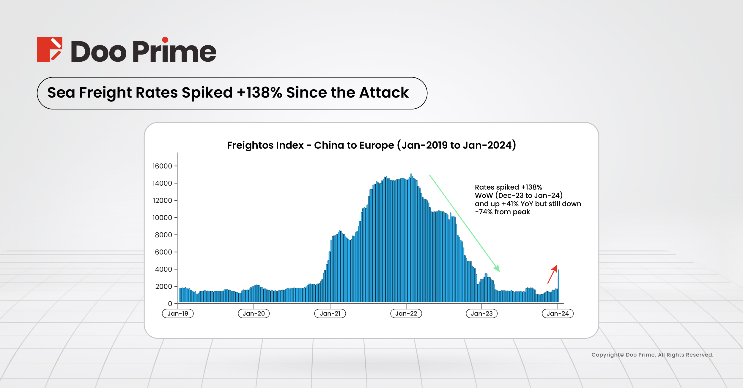 The sea freight rate from China to Europe is expected to increase significantly, surging by 138%. 

Image Source: Bernstein 