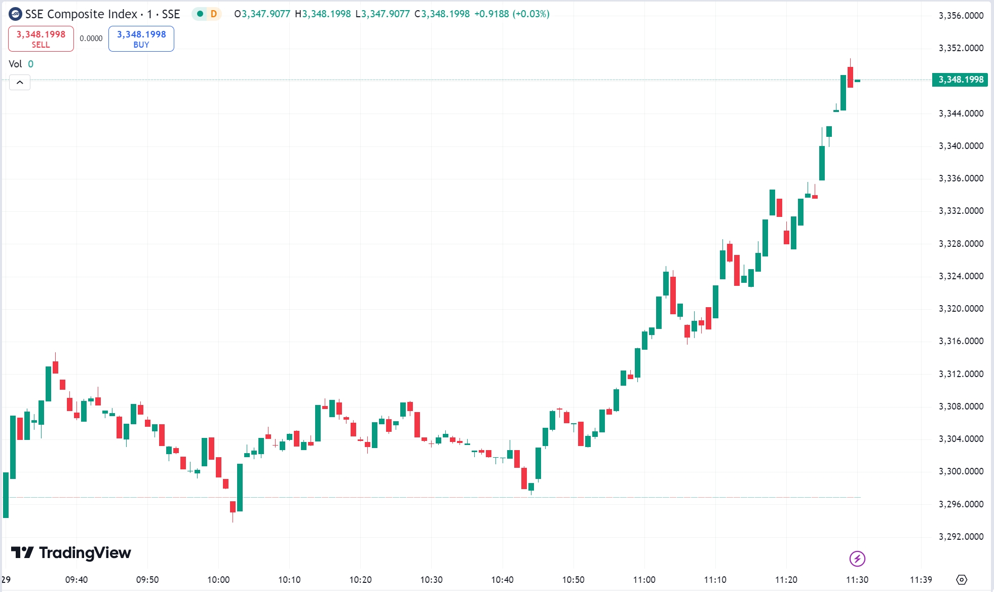 A-shares and HK Stocks Climb as US Markets Pause for Thanksgiving