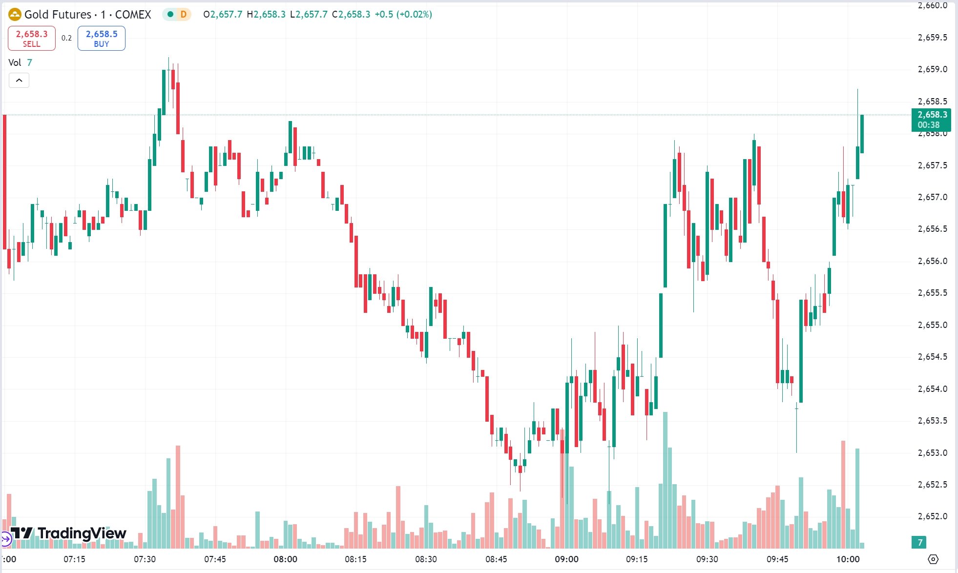 Gold Gains 0.3% as Risk Demand Eases; Oil Prices Slip