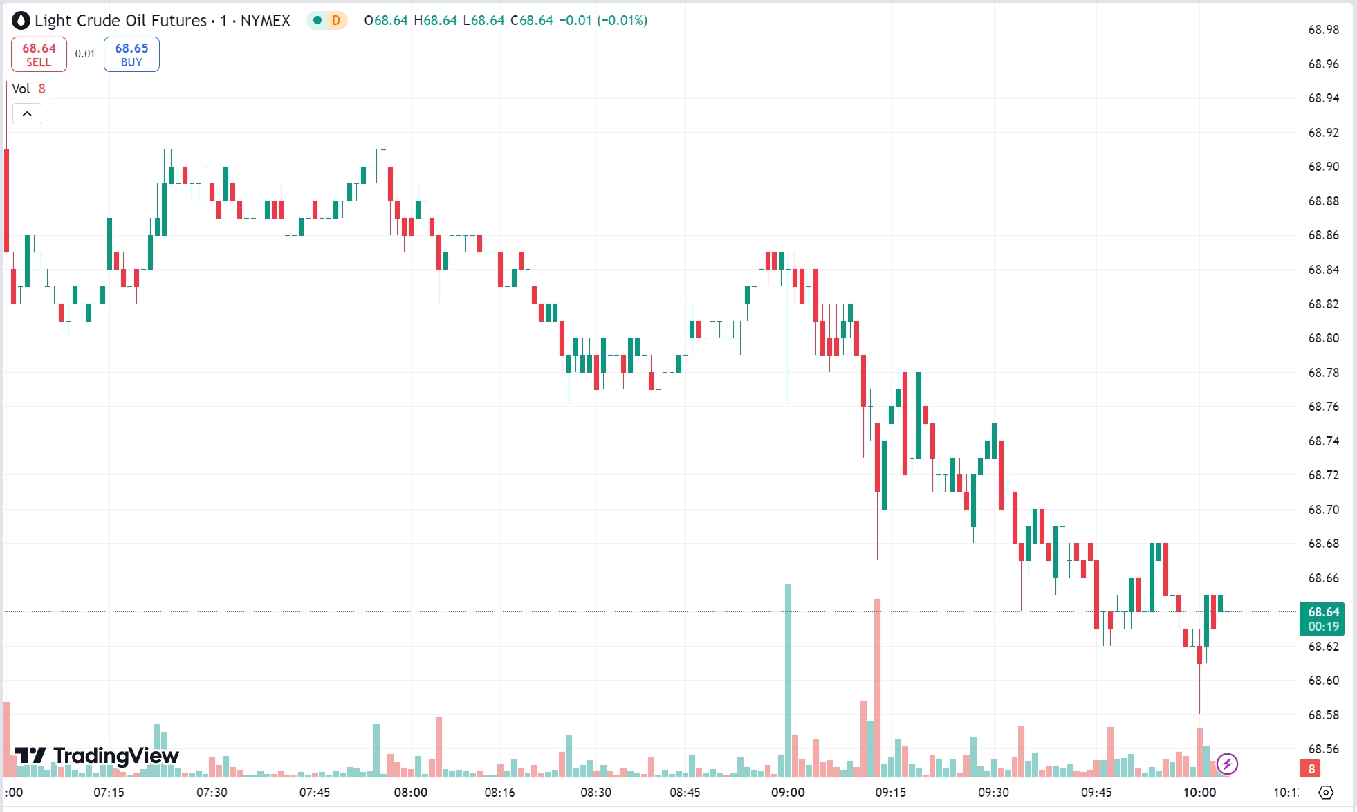 Gold Gains 0.3% as Risk Demand Eases; Oil Prices Slip