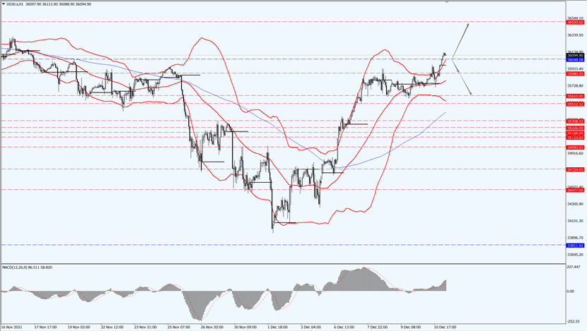 Dow Jones rose sharply