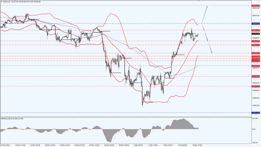 Dow Jones continued to the upward trend