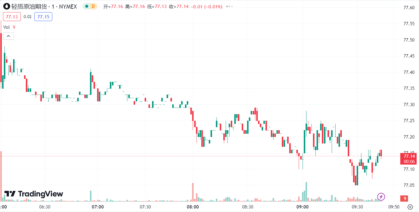 Doo Prime 每日汇评 | 金价冲高回落下跌近 1%，需求担忧情绪升温油价收跌 