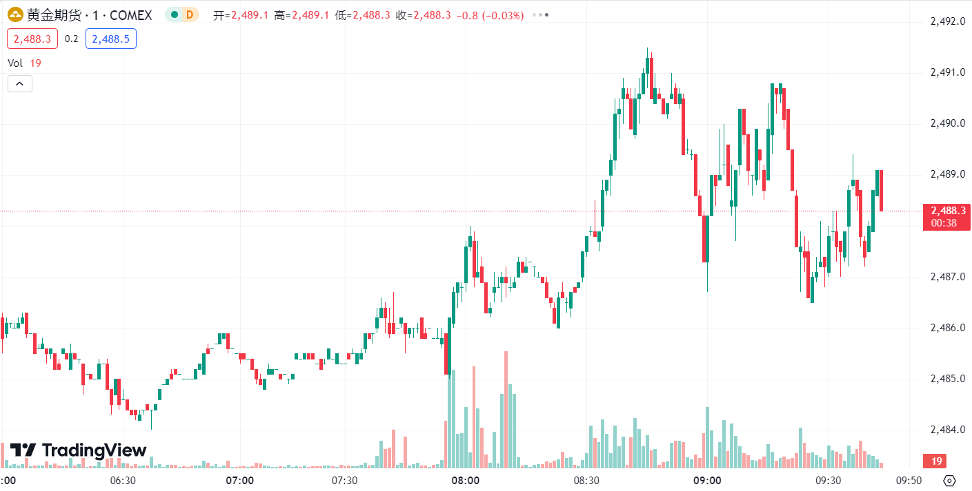 Doo Prime 每日汇评 | 金价冲高回落下跌近 1%，需求担忧情绪升温油价收跌 