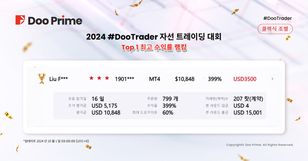 2024 # DooTrader 자선 9월 거래대회 현황,참가자 2건 주문만으로 310% 수익률 달성? 