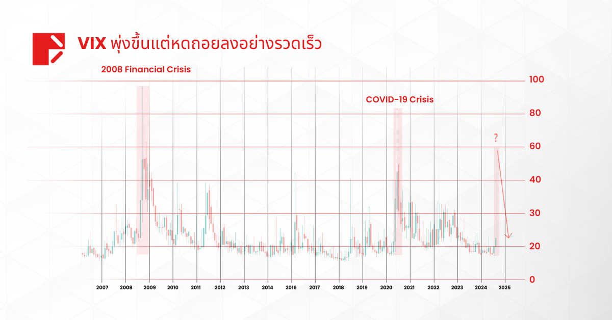 VIX พุ่งขึ้นท่ามกลางความตึงเครียดระหว่างอิหร่าน-อิสราเอล:  ความกลัวภาวะเศรษฐกิจถดถอยครั้งใหม่ 