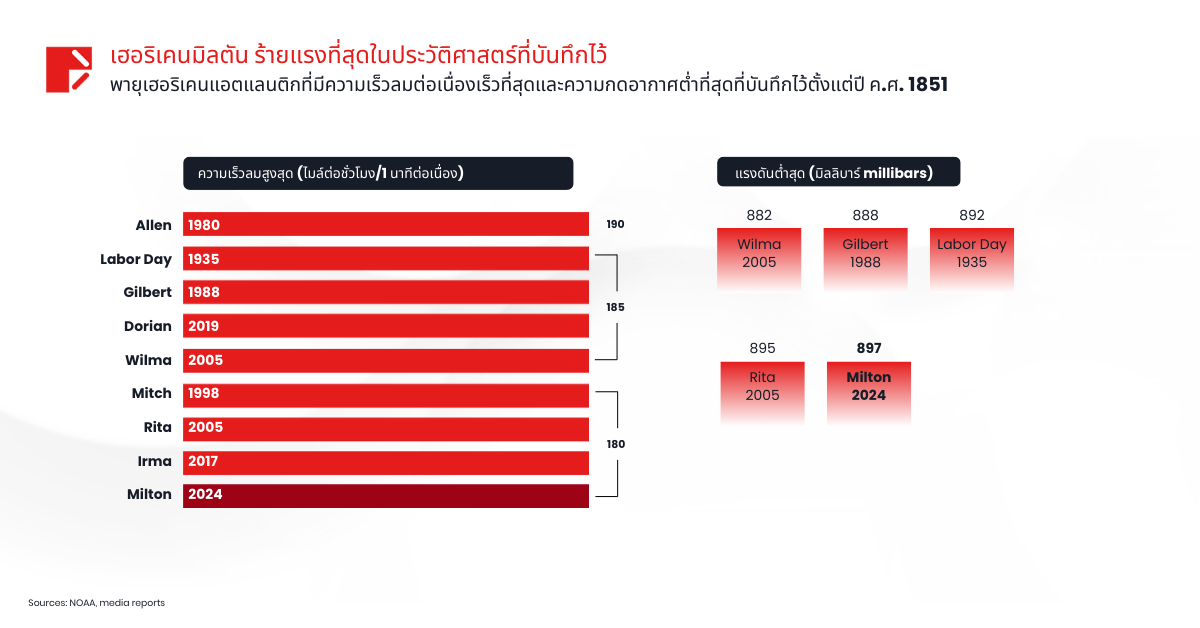 เฮอริเคนมิลตัน