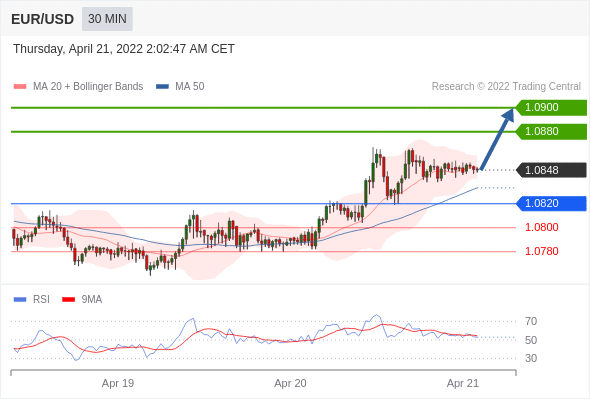 Chiến lược giao dịch 21.04.22 3