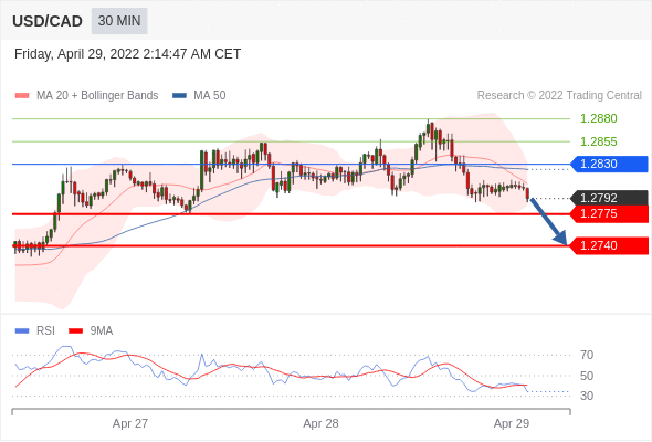 Chiến lược giao dịch 29.04.22 5